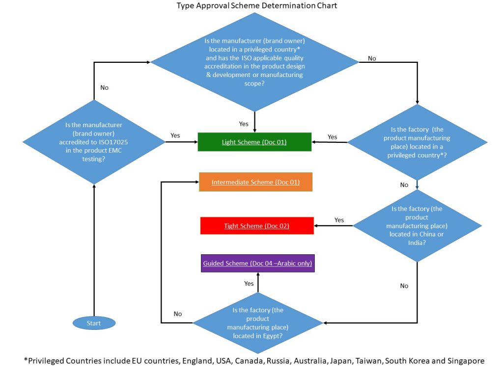 Type Approval Scheme Determination Chart